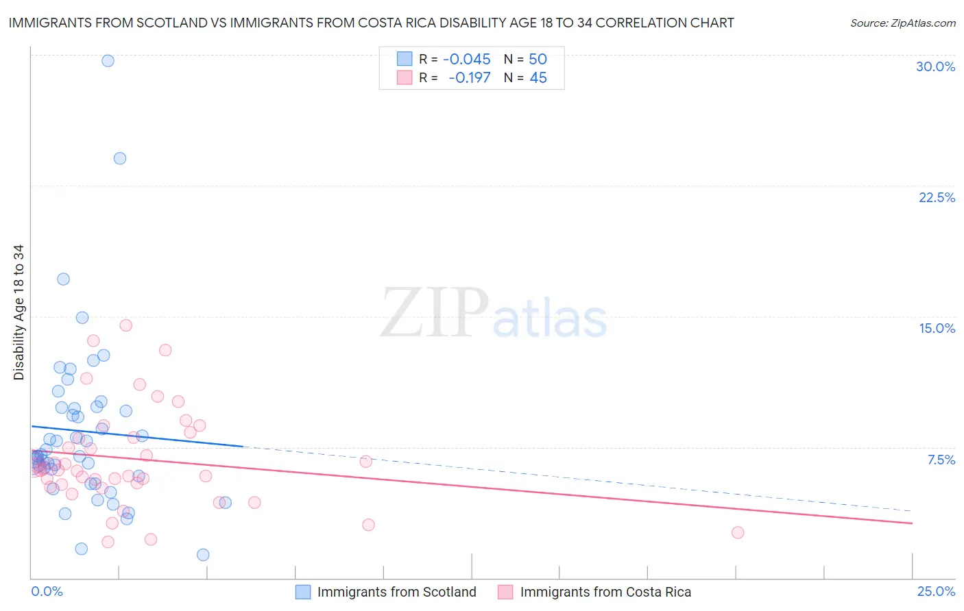 Immigrants from Scotland vs Immigrants from Costa Rica Disability Age 18 to 34