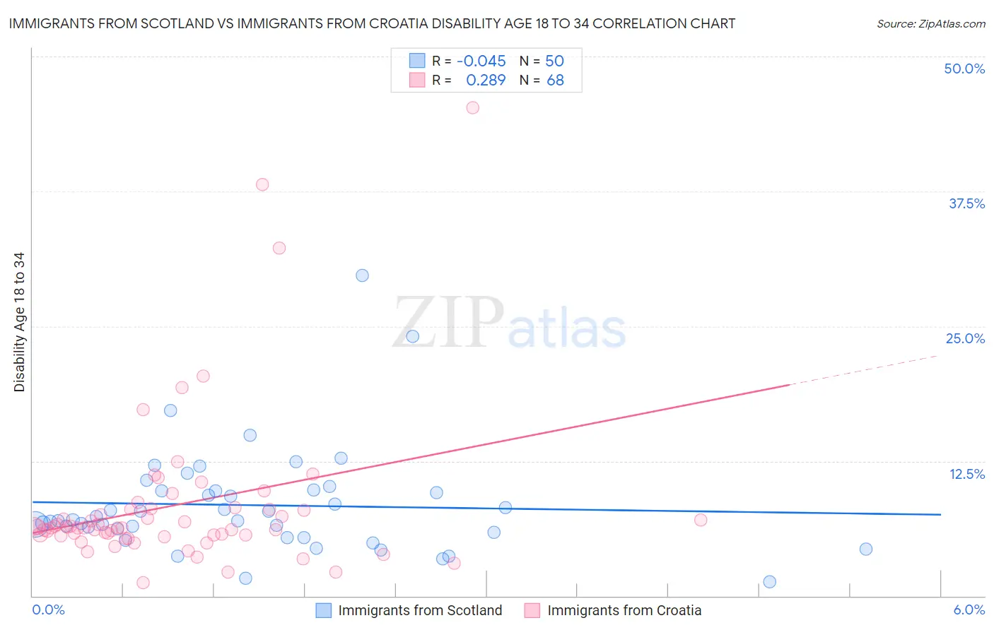 Immigrants from Scotland vs Immigrants from Croatia Disability Age 18 to 34