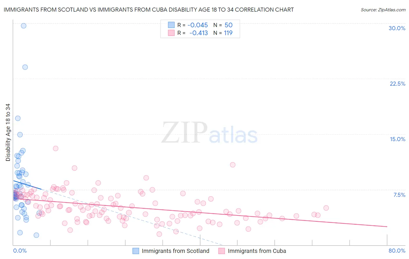 Immigrants from Scotland vs Immigrants from Cuba Disability Age 18 to 34