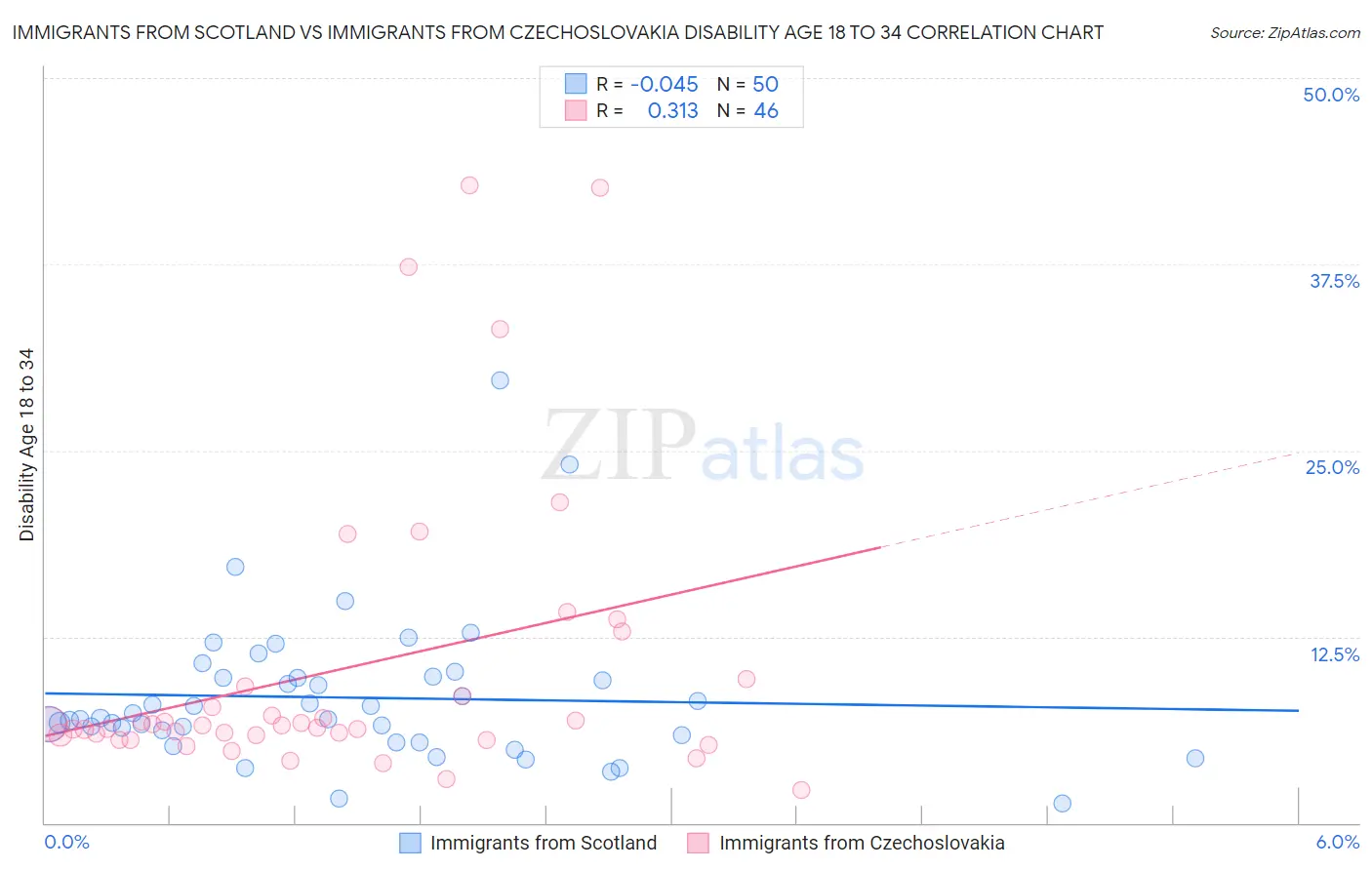 Immigrants from Scotland vs Immigrants from Czechoslovakia Disability Age 18 to 34