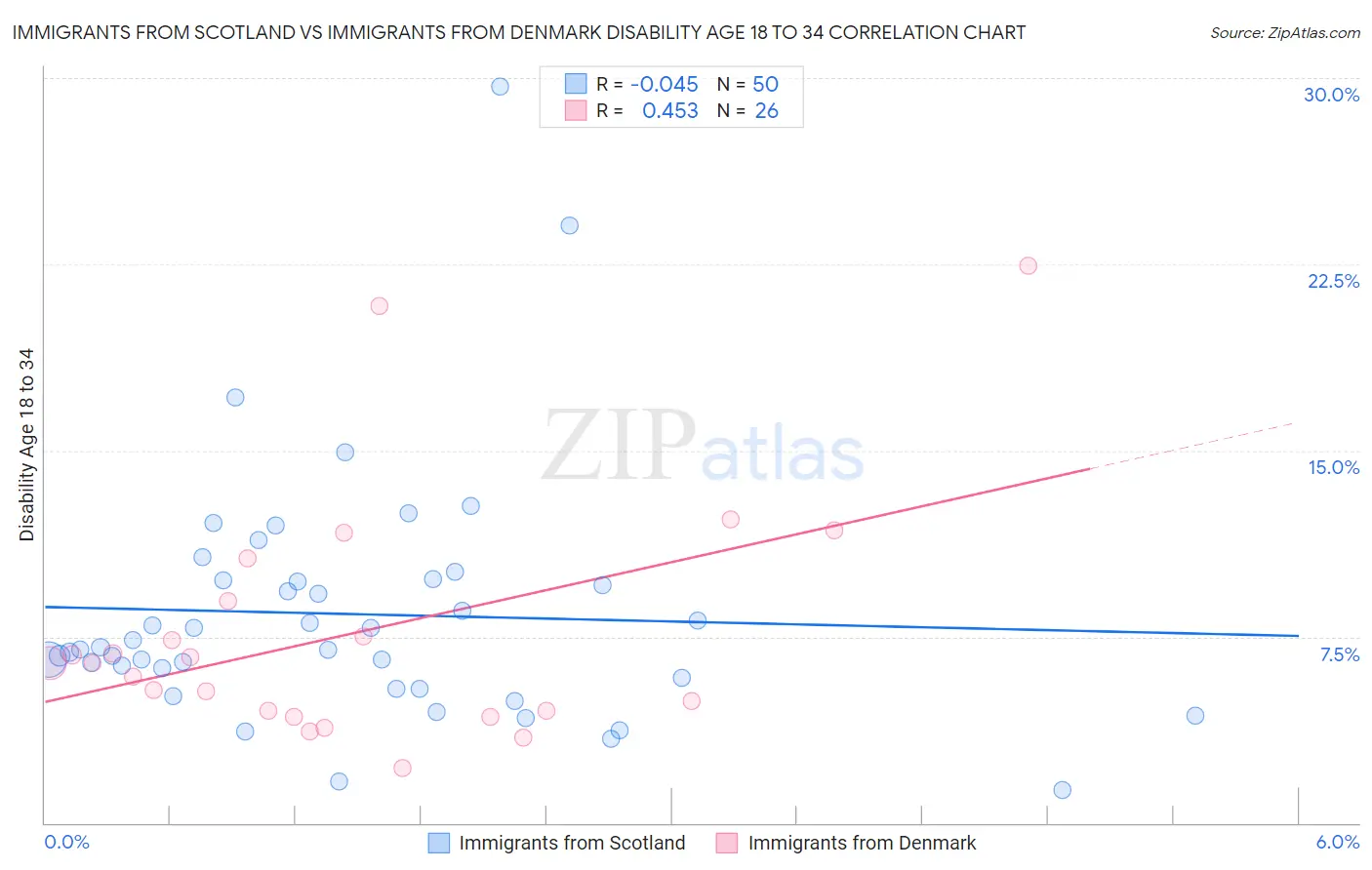 Immigrants from Scotland vs Immigrants from Denmark Disability Age 18 to 34