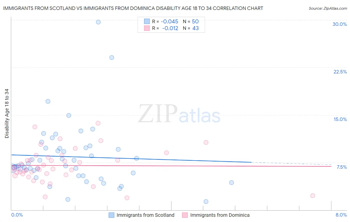 Immigrants from Scotland vs Immigrants from Dominica Disability Age 18 to 34