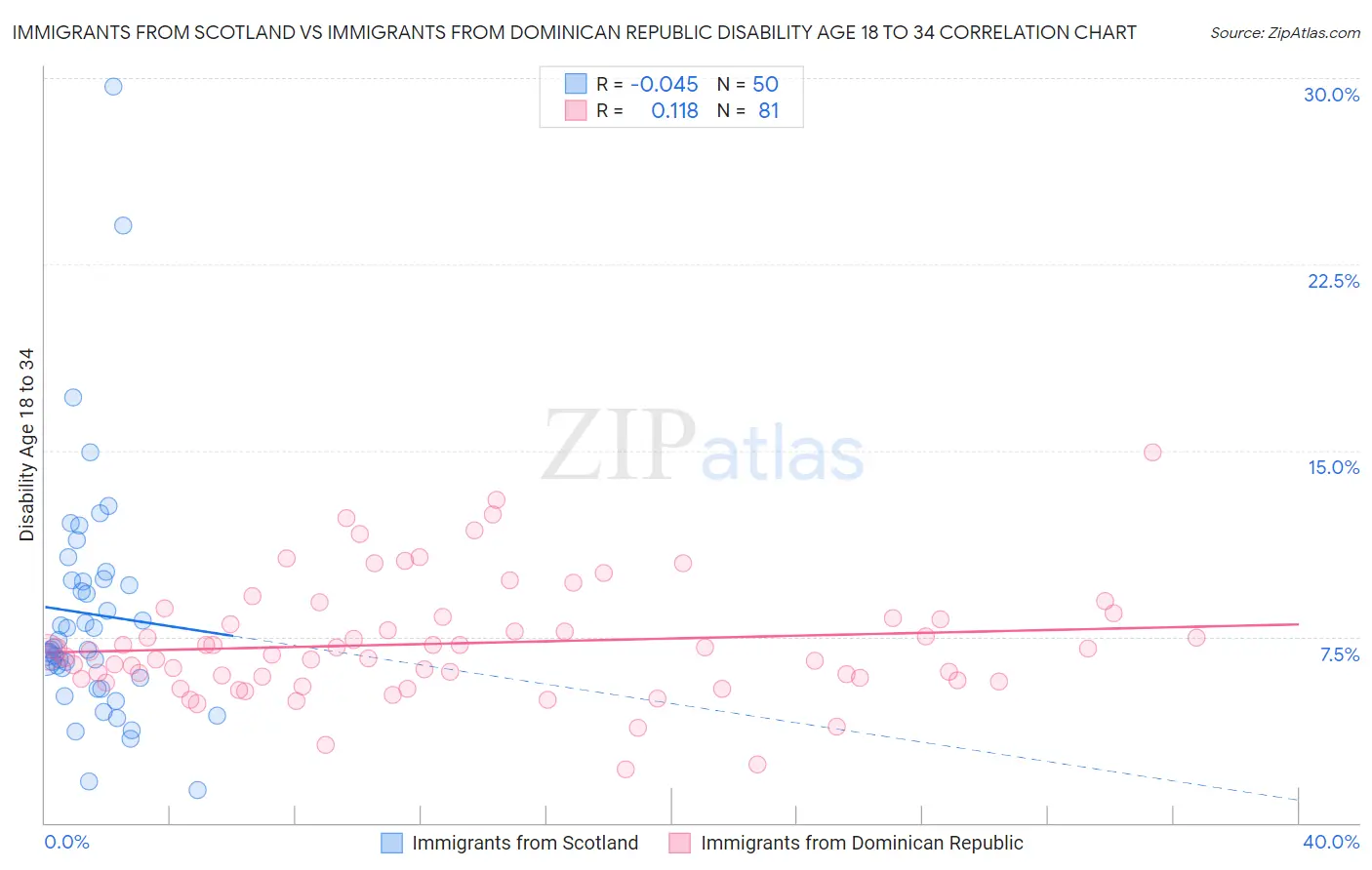 Immigrants from Scotland vs Immigrants from Dominican Republic Disability Age 18 to 34