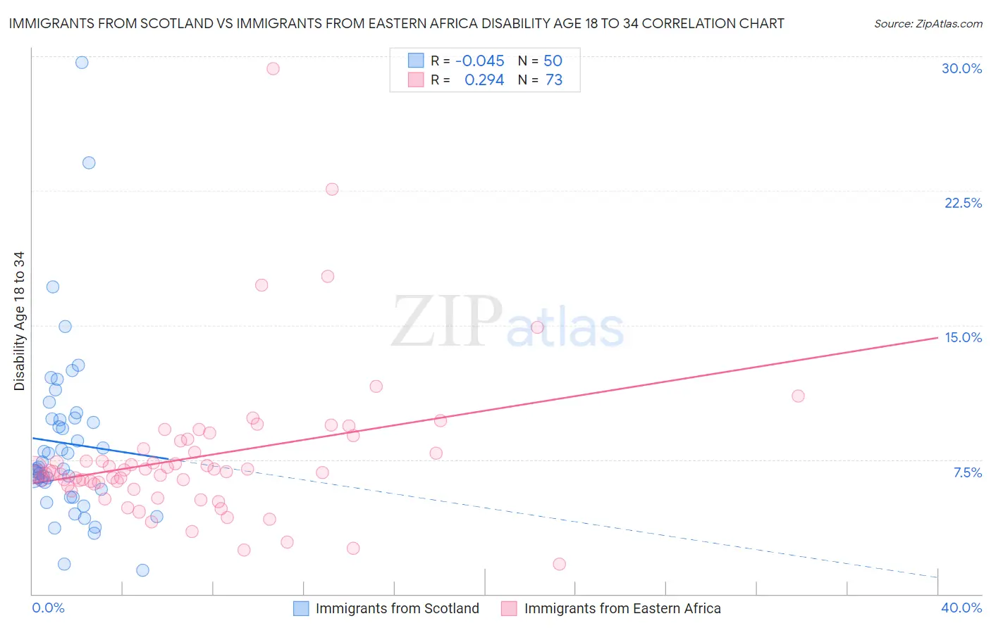Immigrants from Scotland vs Immigrants from Eastern Africa Disability Age 18 to 34