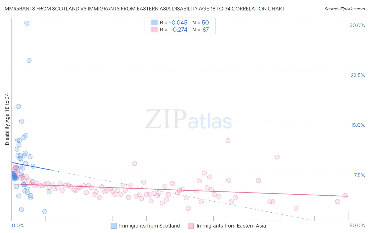 Immigrants from Scotland vs Immigrants from Eastern Asia Disability Age 18 to 34