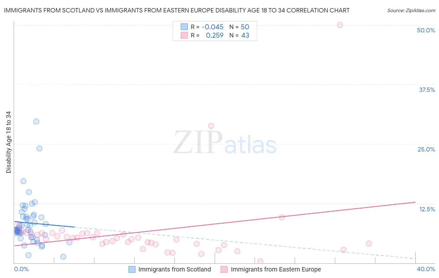 Immigrants from Scotland vs Immigrants from Eastern Europe Disability Age 18 to 34