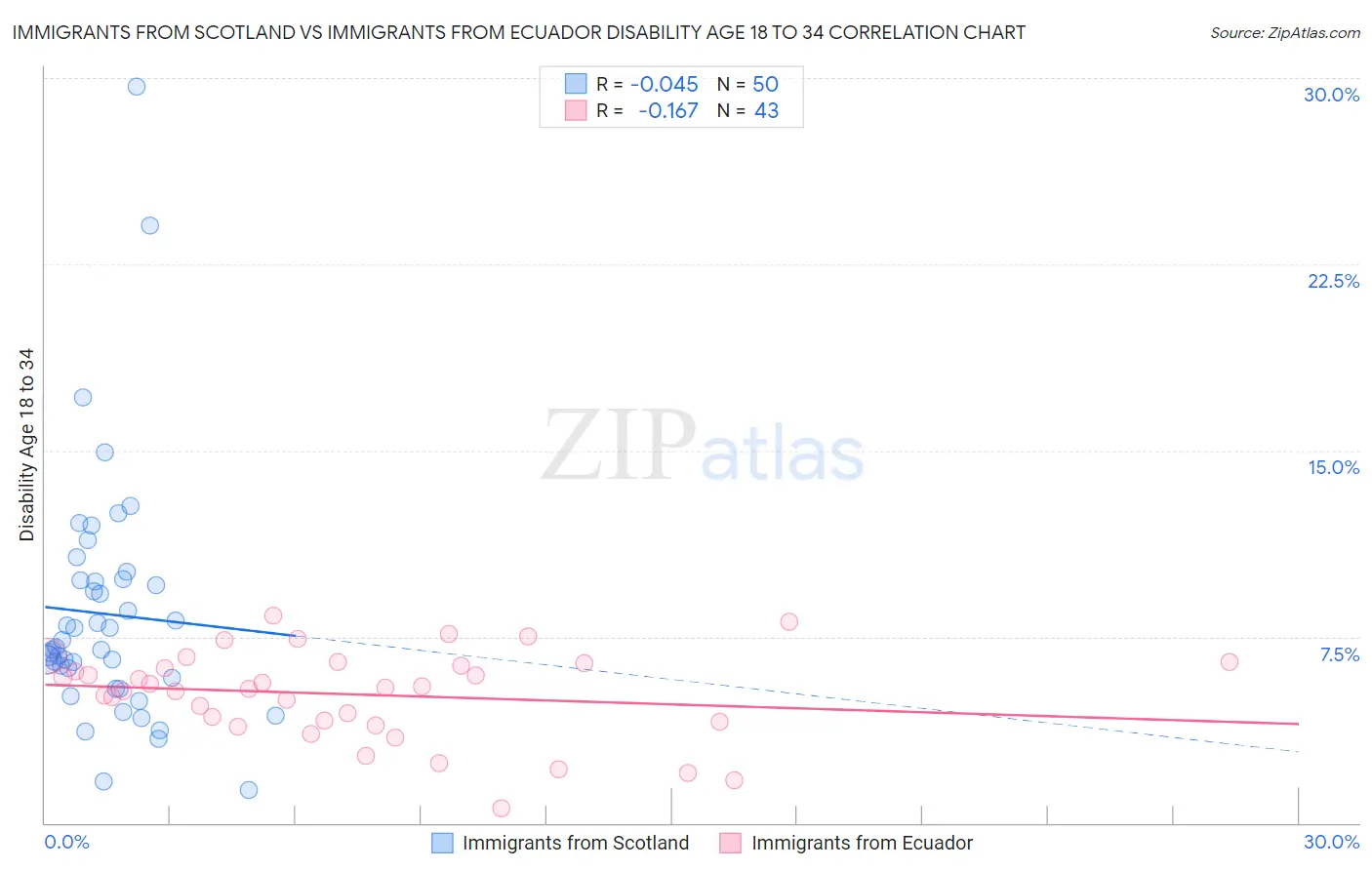 Immigrants from Scotland vs Immigrants from Ecuador Disability Age 18 to 34