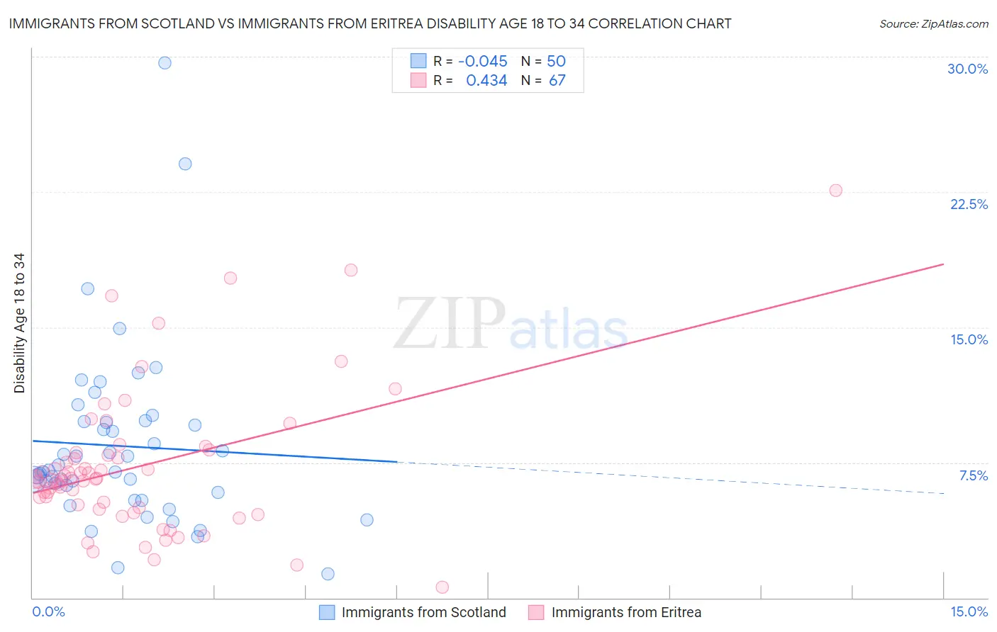 Immigrants from Scotland vs Immigrants from Eritrea Disability Age 18 to 34