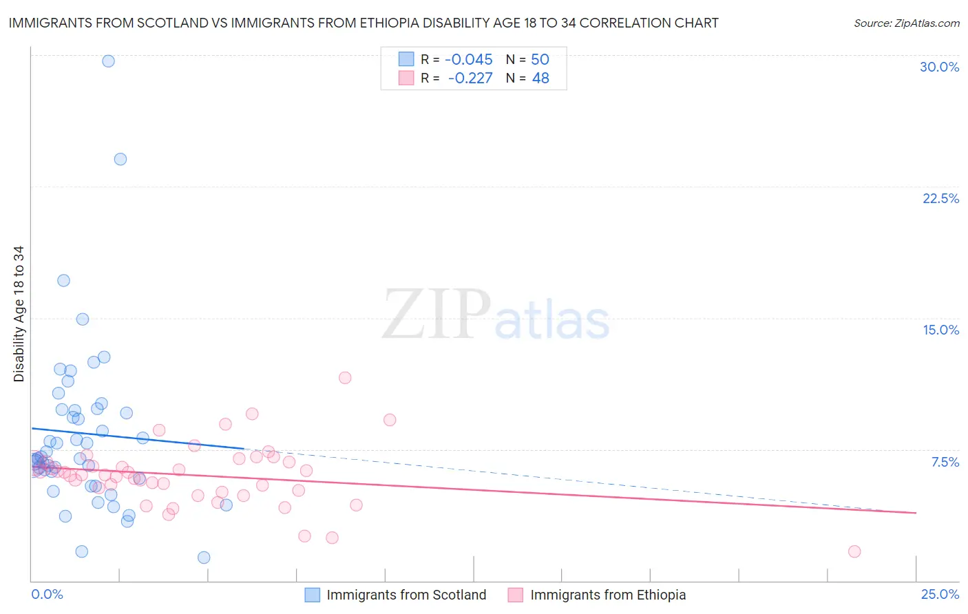 Immigrants from Scotland vs Immigrants from Ethiopia Disability Age 18 to 34