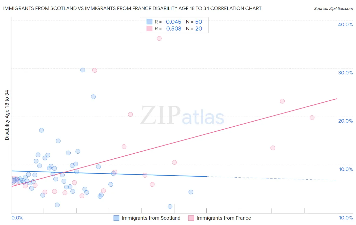 Immigrants from Scotland vs Immigrants from France Disability Age 18 to 34