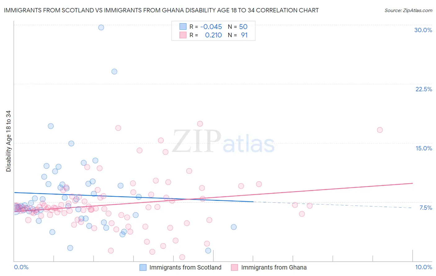 Immigrants from Scotland vs Immigrants from Ghana Disability Age 18 to 34