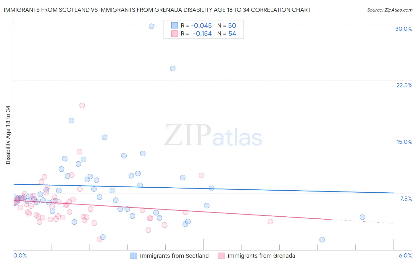Immigrants from Scotland vs Immigrants from Grenada Disability Age 18 to 34