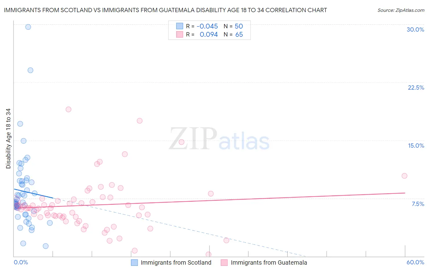 Immigrants from Scotland vs Immigrants from Guatemala Disability Age 18 to 34