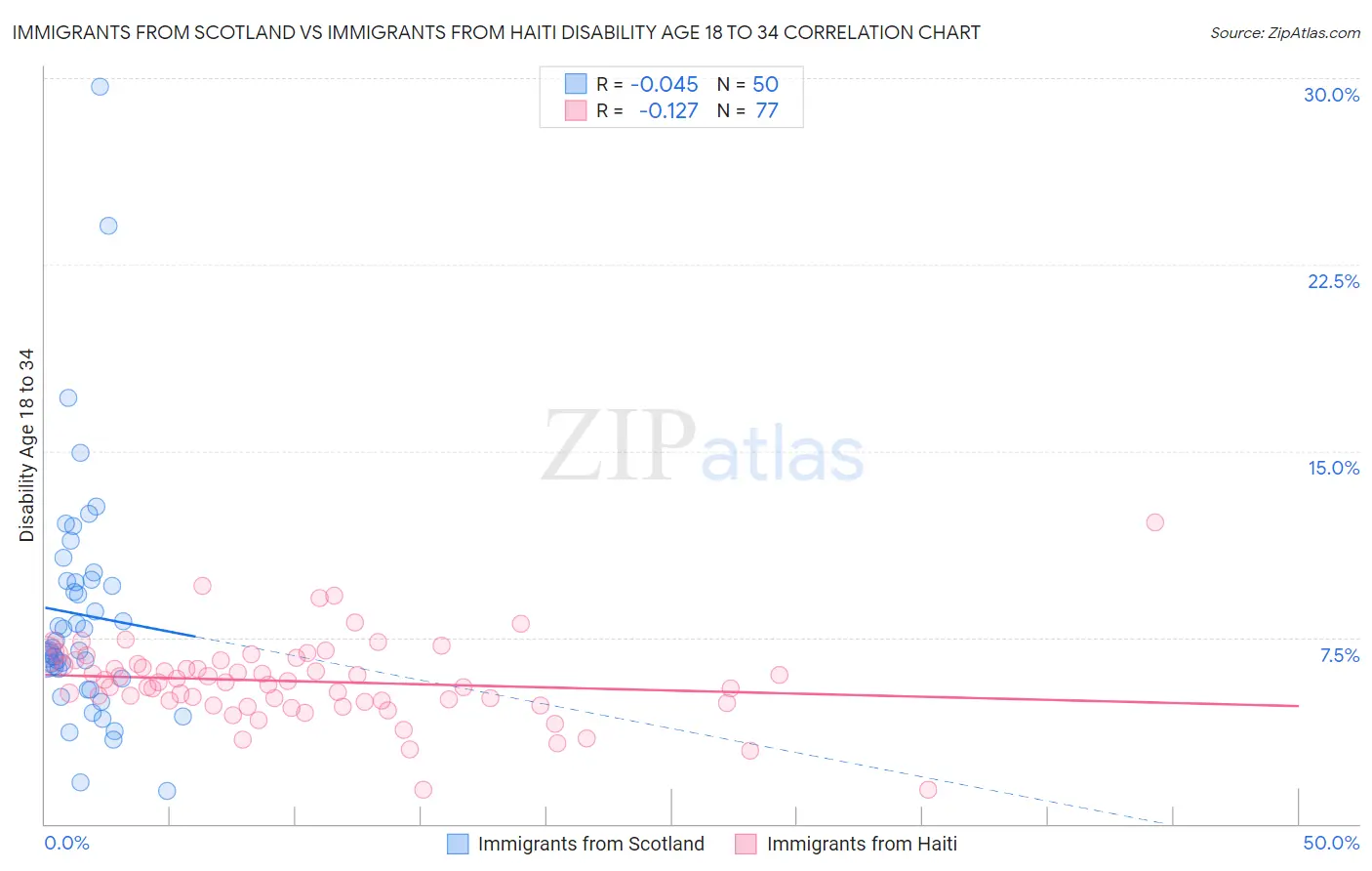 Immigrants from Scotland vs Immigrants from Haiti Disability Age 18 to 34