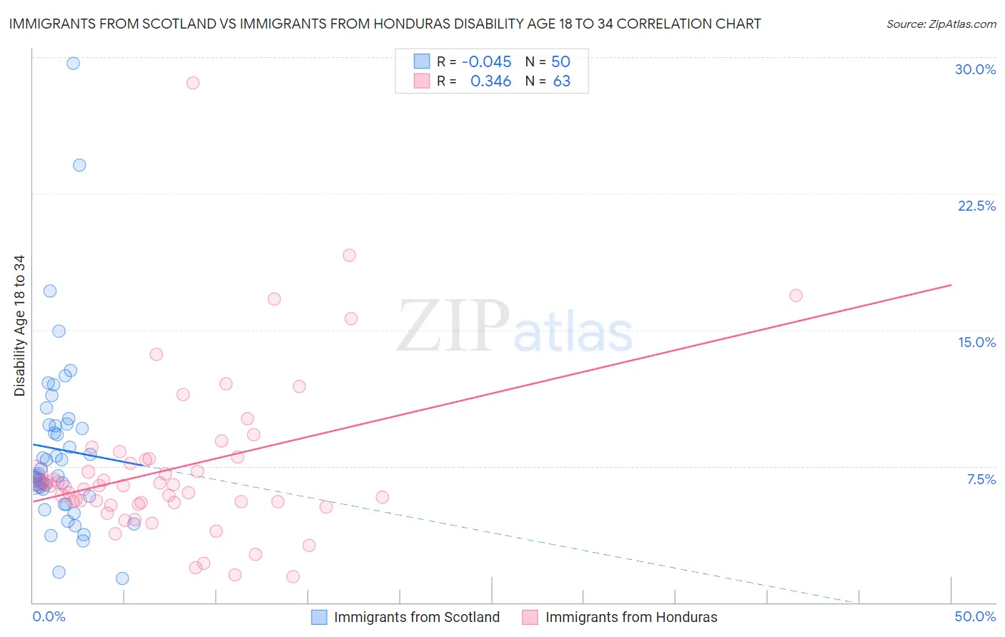 Immigrants from Scotland vs Immigrants from Honduras Disability Age 18 to 34