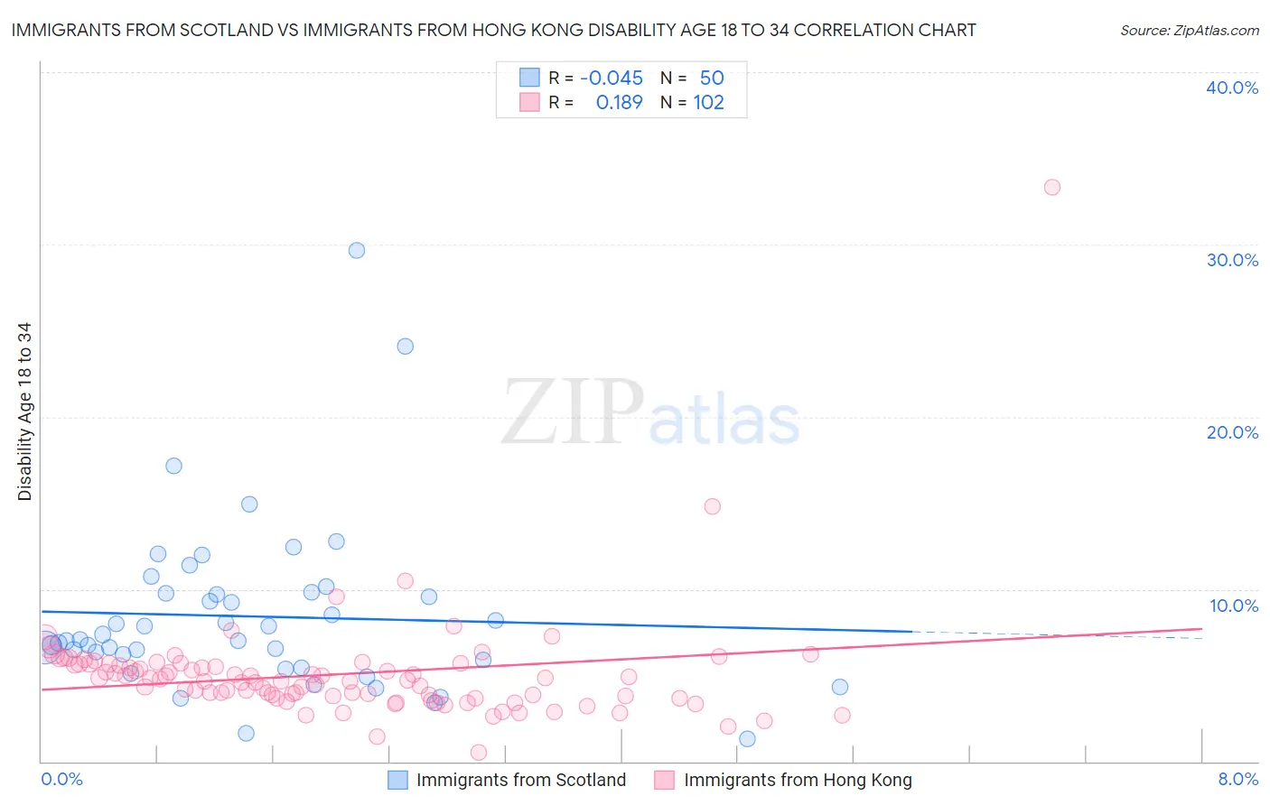 Immigrants from Scotland vs Immigrants from Hong Kong Disability Age 18 to 34