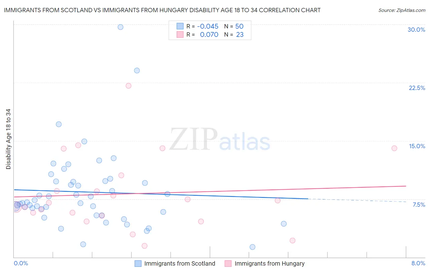 Immigrants from Scotland vs Immigrants from Hungary Disability Age 18 to 34