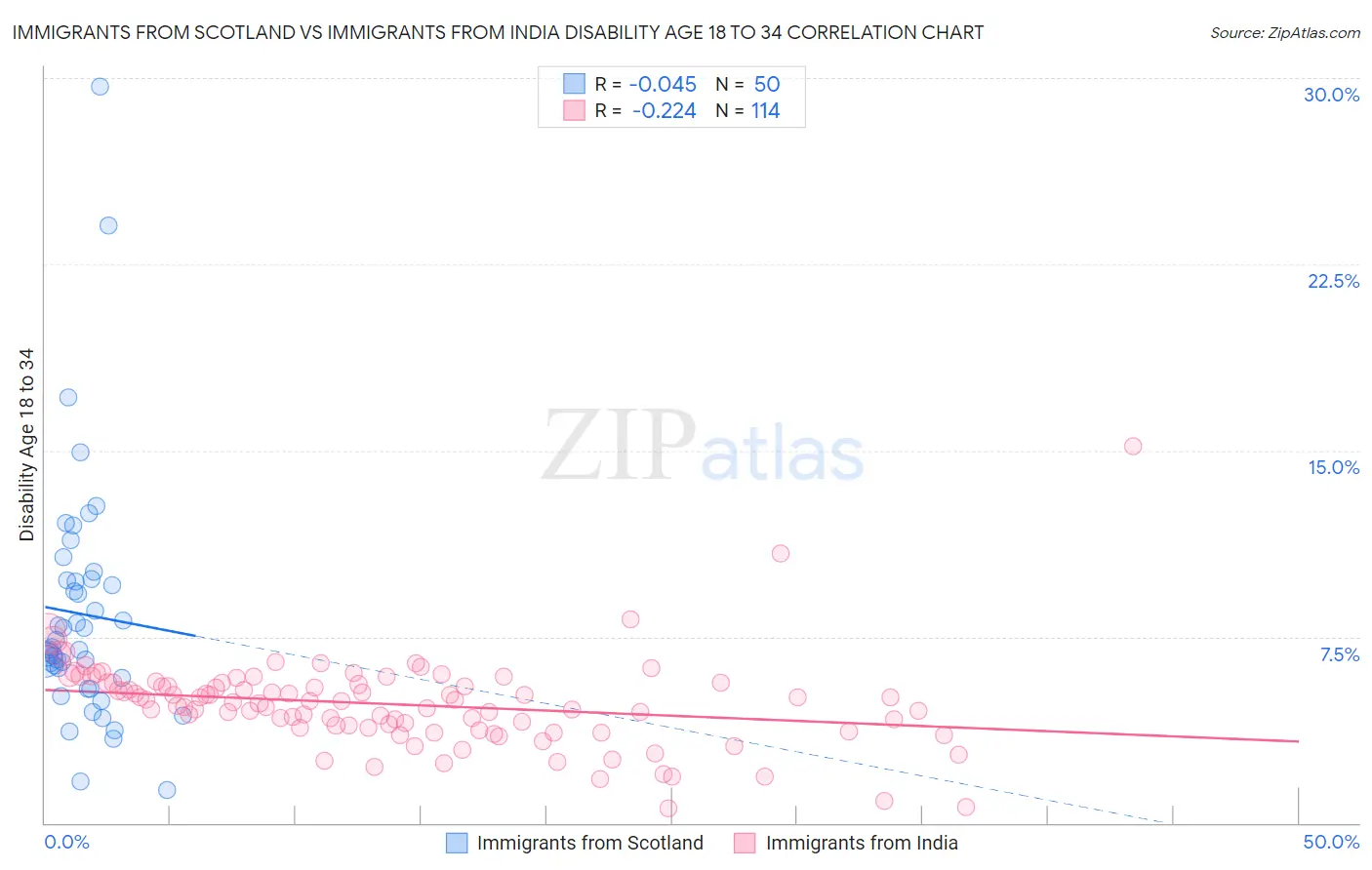 Immigrants from Scotland vs Immigrants from India Disability Age 18 to 34