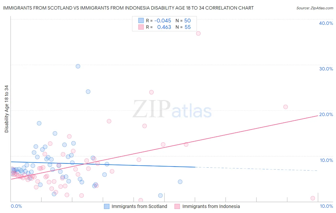 Immigrants from Scotland vs Immigrants from Indonesia Disability Age 18 to 34