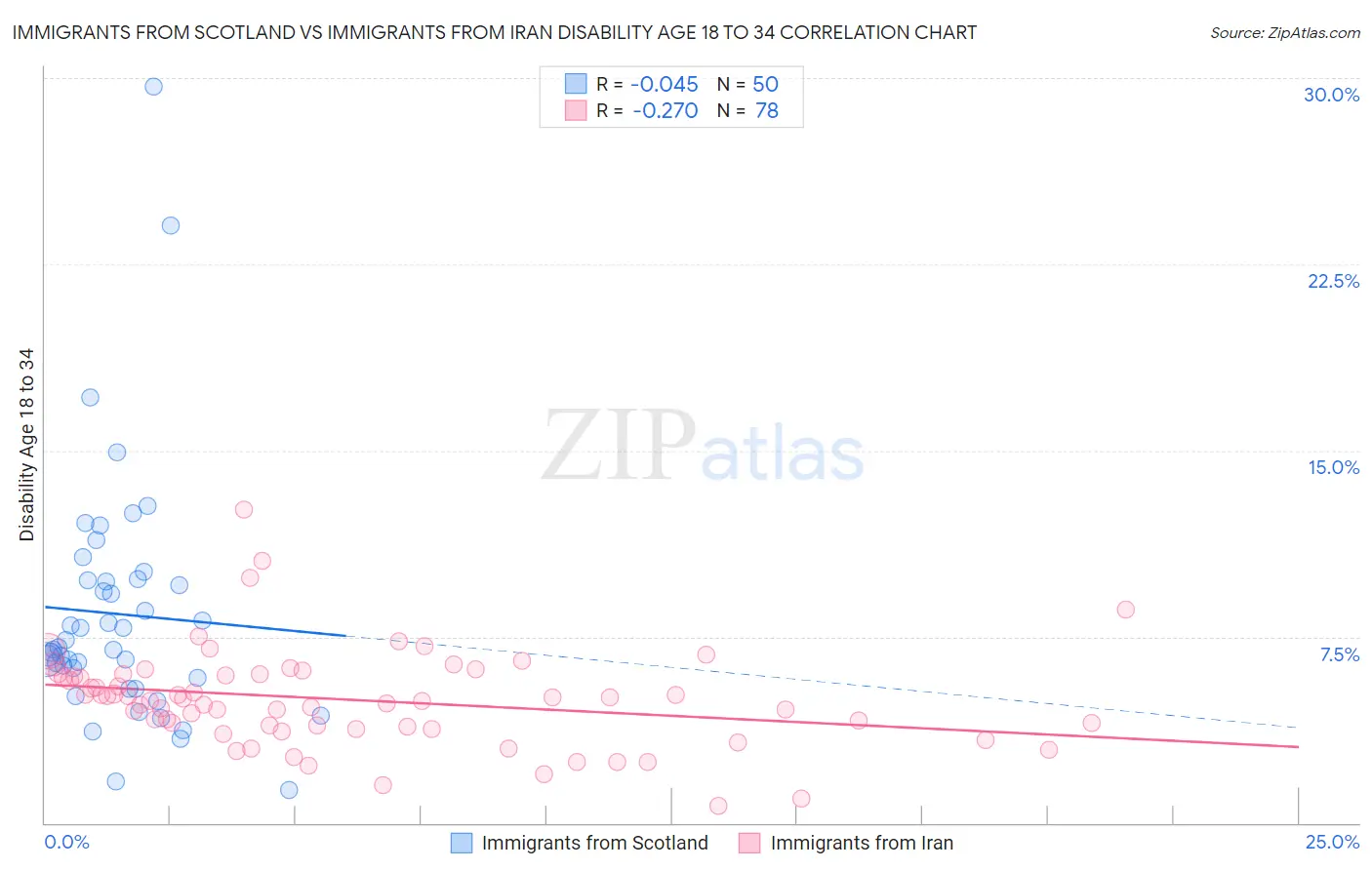 Immigrants from Scotland vs Immigrants from Iran Disability Age 18 to 34