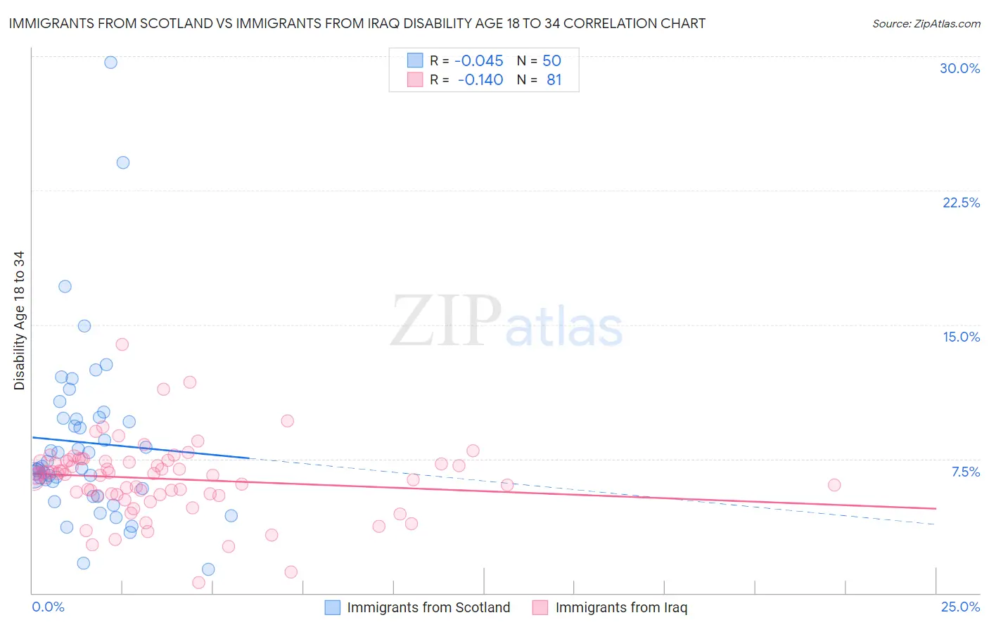 Immigrants from Scotland vs Immigrants from Iraq Disability Age 18 to 34