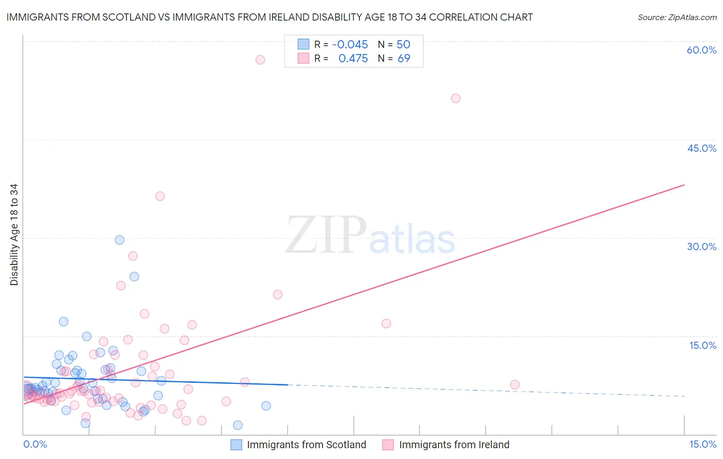 Immigrants from Scotland vs Immigrants from Ireland Disability Age 18 to 34