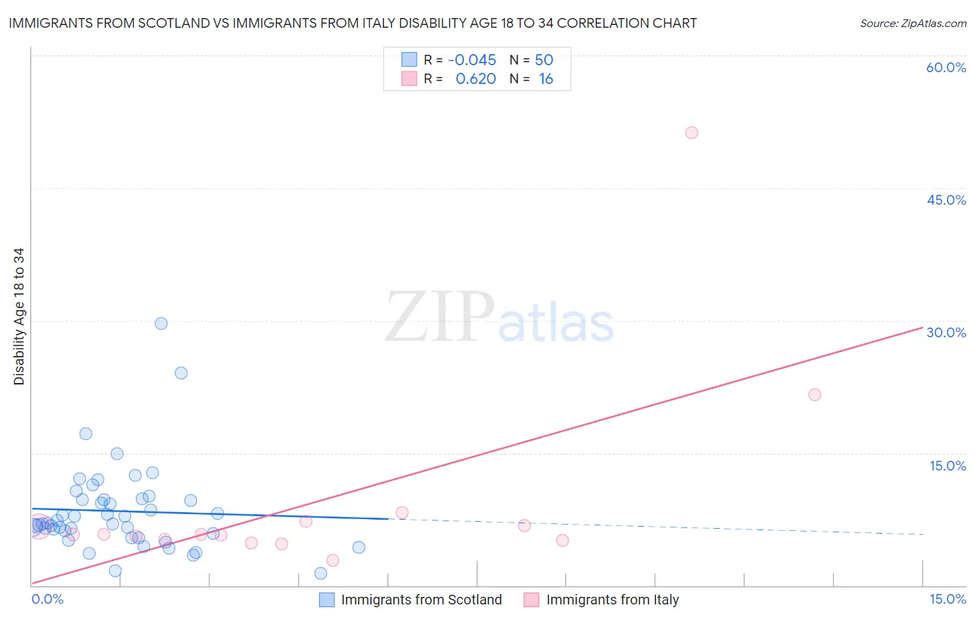 Immigrants from Scotland vs Immigrants from Italy Disability Age 18 to 34