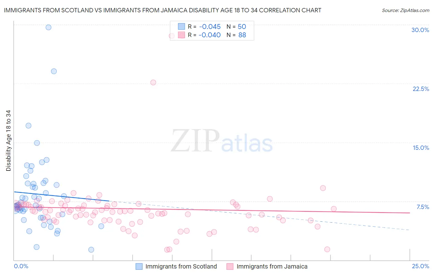 Immigrants from Scotland vs Immigrants from Jamaica Disability Age 18 to 34