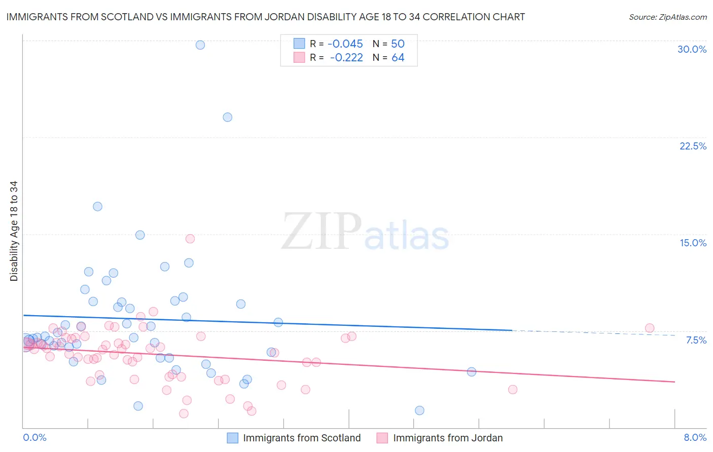 Immigrants from Scotland vs Immigrants from Jordan Disability Age 18 to 34