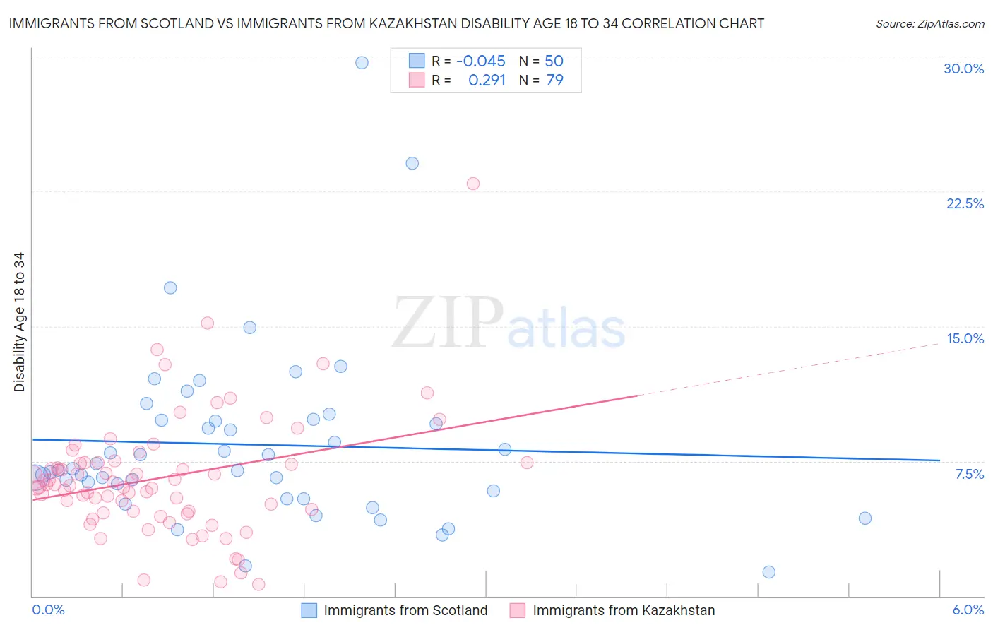 Immigrants from Scotland vs Immigrants from Kazakhstan Disability Age 18 to 34