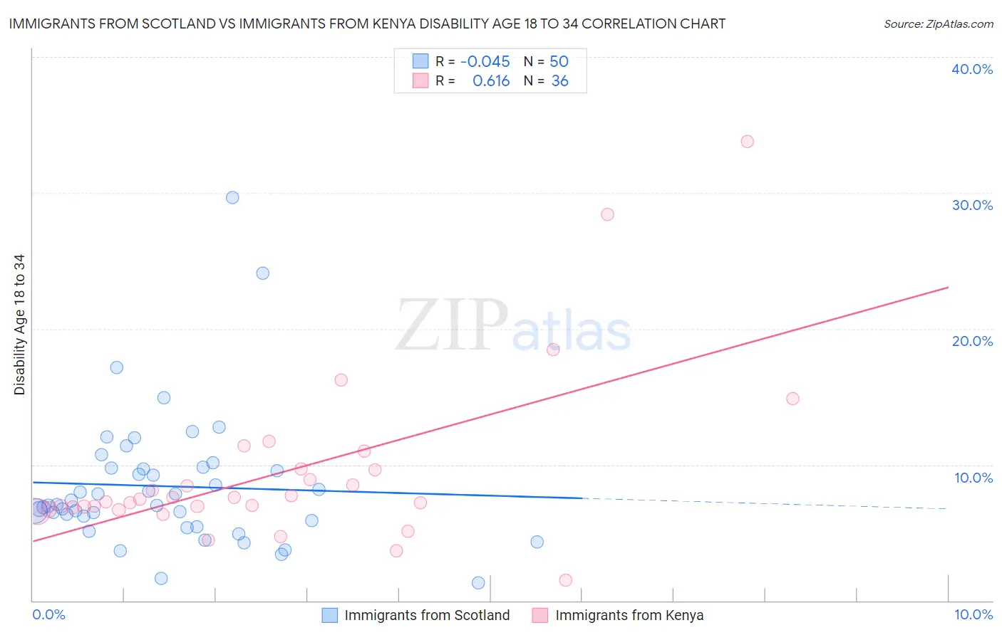 Immigrants from Scotland vs Immigrants from Kenya Disability Age 18 to 34