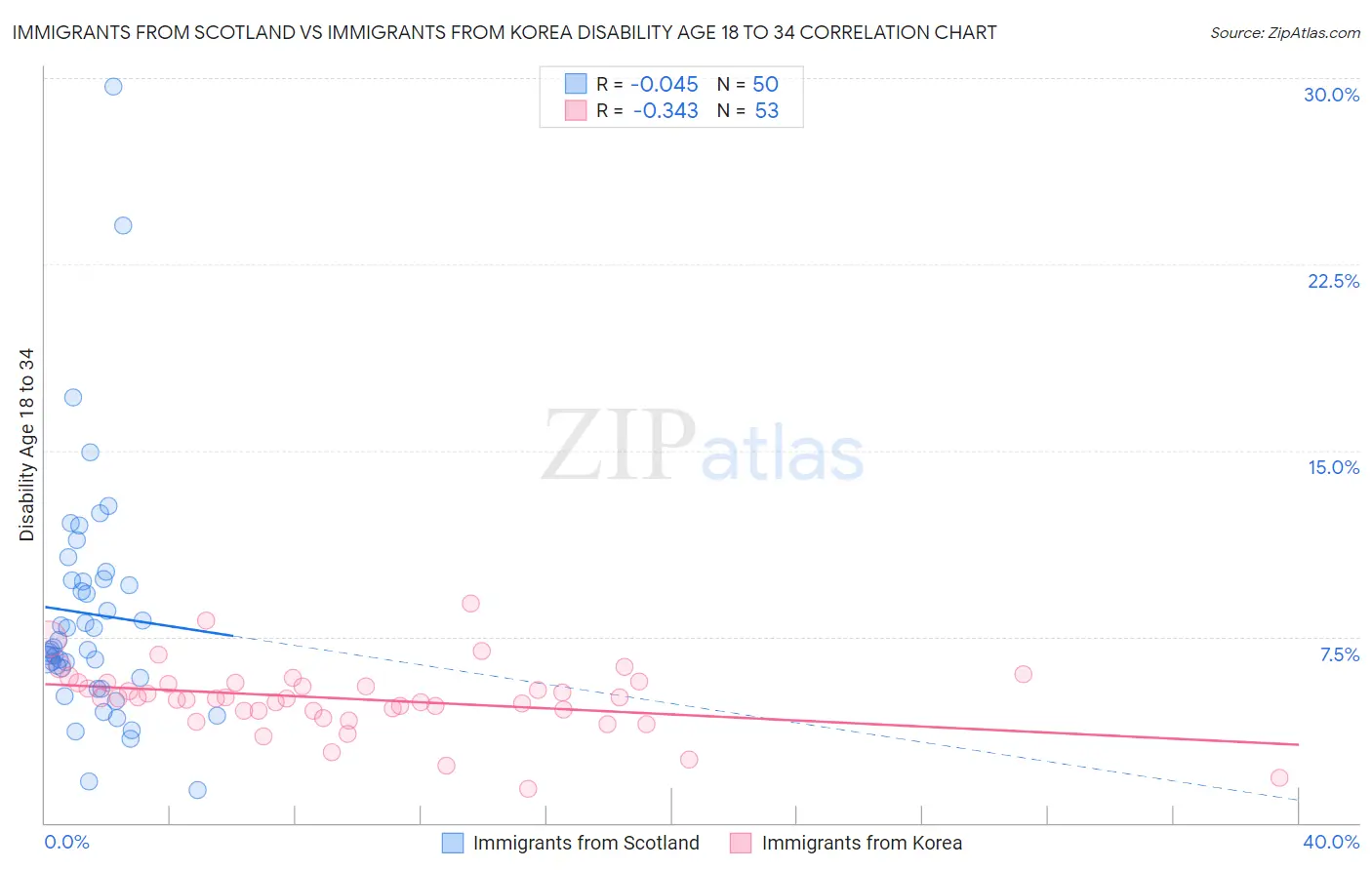 Immigrants from Scotland vs Immigrants from Korea Disability Age 18 to 34
