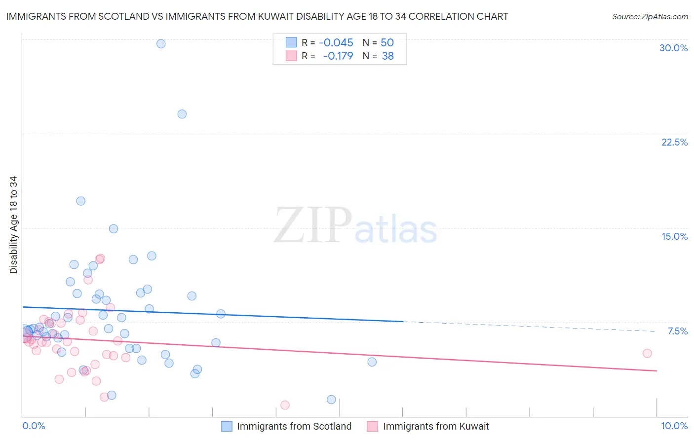 Immigrants from Scotland vs Immigrants from Kuwait Disability Age 18 to 34
