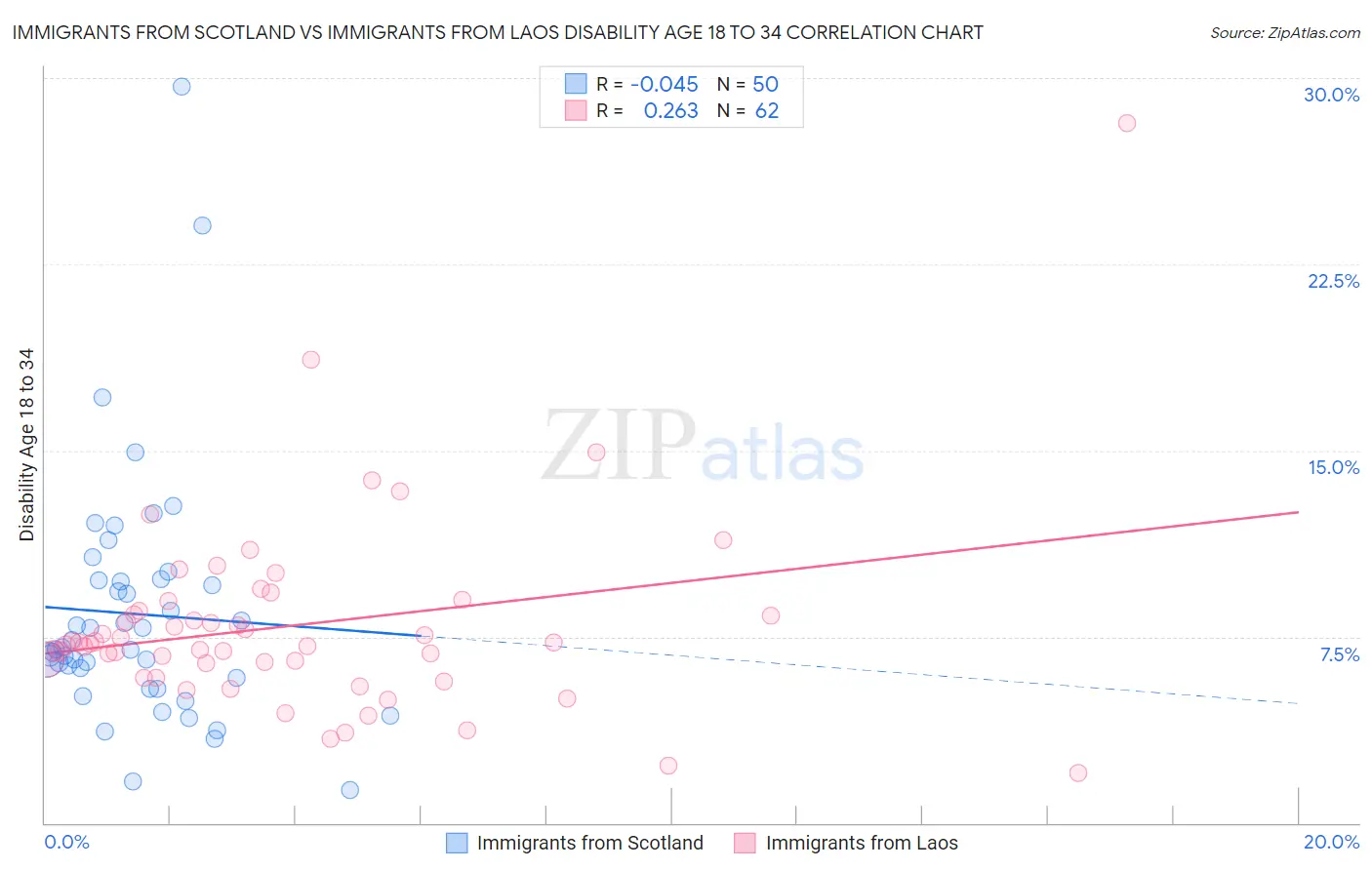 Immigrants from Scotland vs Immigrants from Laos Disability Age 18 to 34