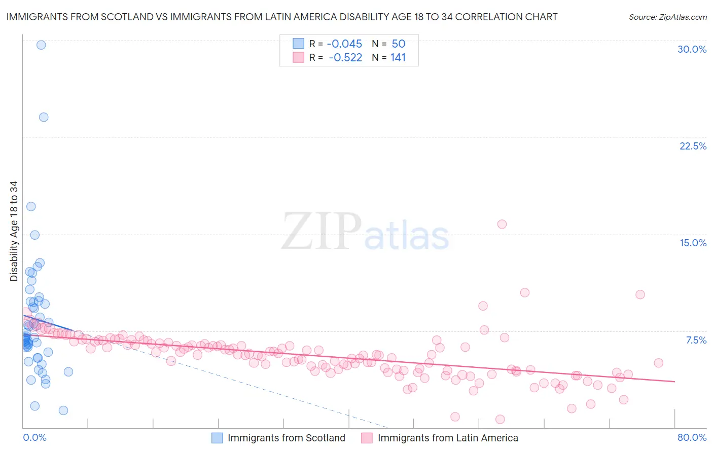 Immigrants from Scotland vs Immigrants from Latin America Disability Age 18 to 34