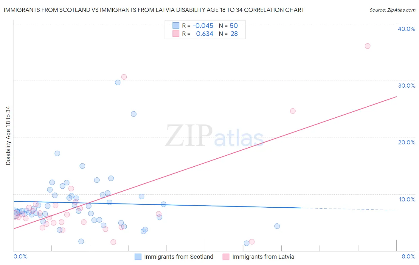 Immigrants from Scotland vs Immigrants from Latvia Disability Age 18 to 34