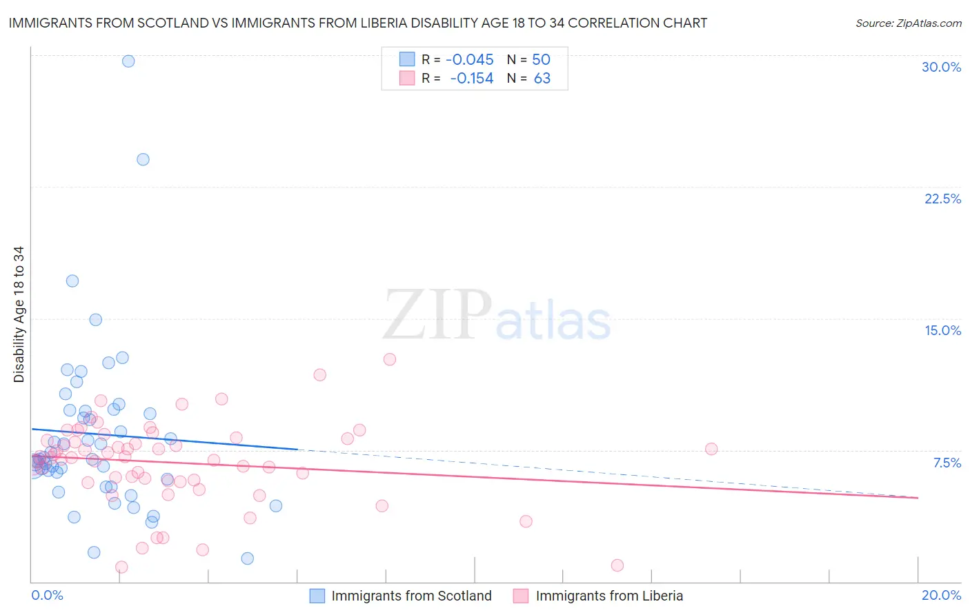 Immigrants from Scotland vs Immigrants from Liberia Disability Age 18 to 34