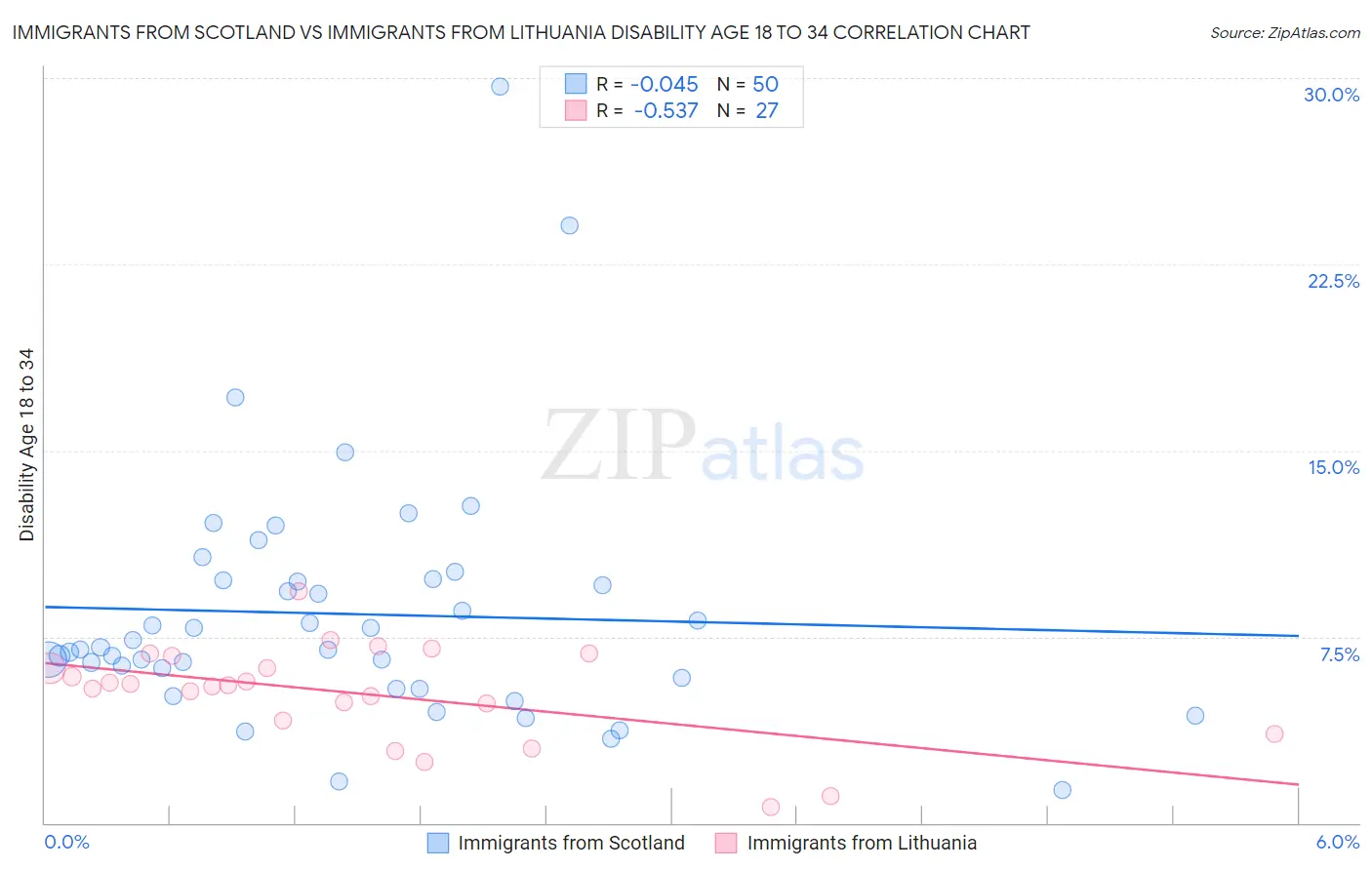 Immigrants from Scotland vs Immigrants from Lithuania Disability Age 18 to 34