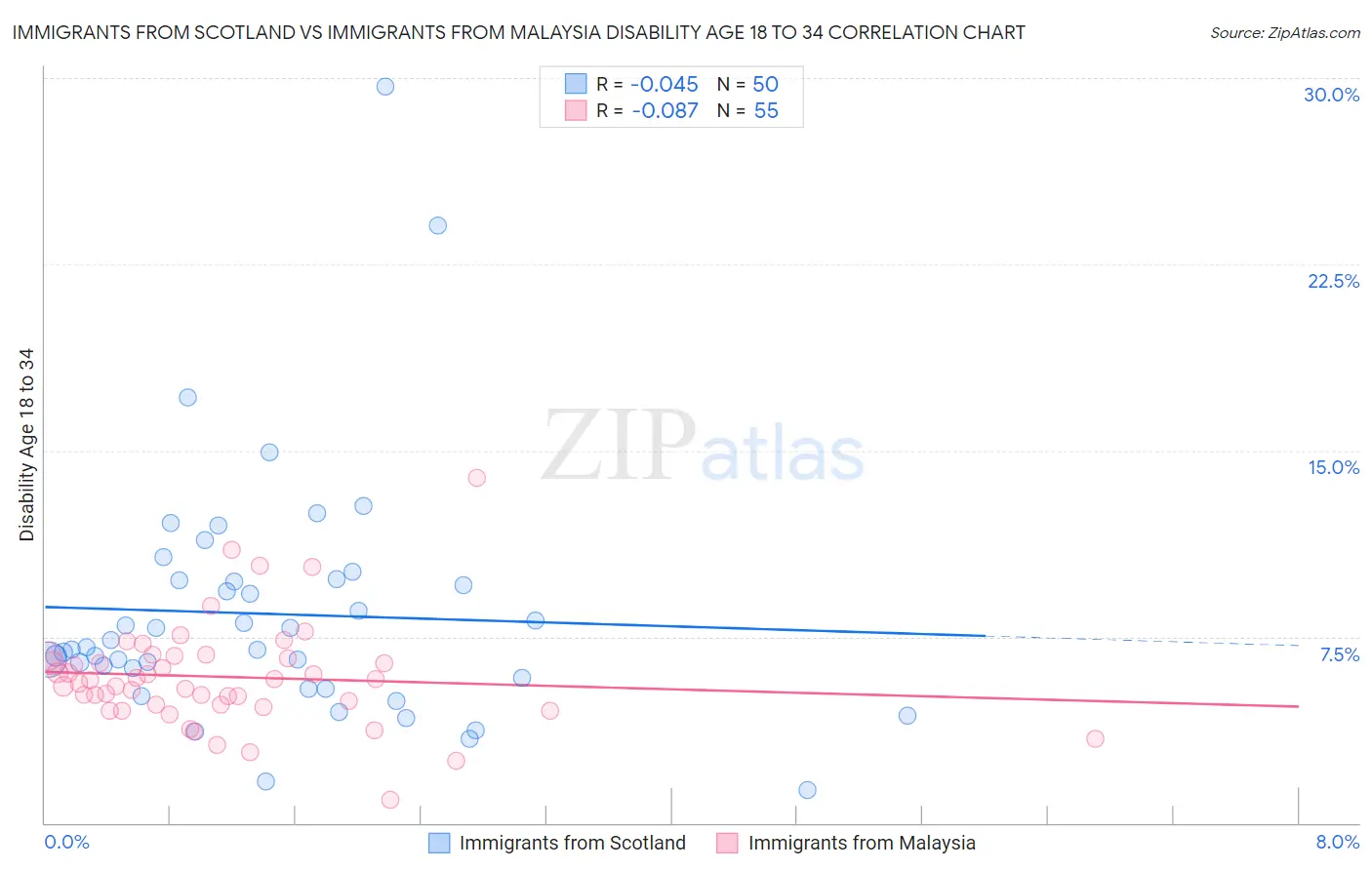 Immigrants from Scotland vs Immigrants from Malaysia Disability Age 18 to 34