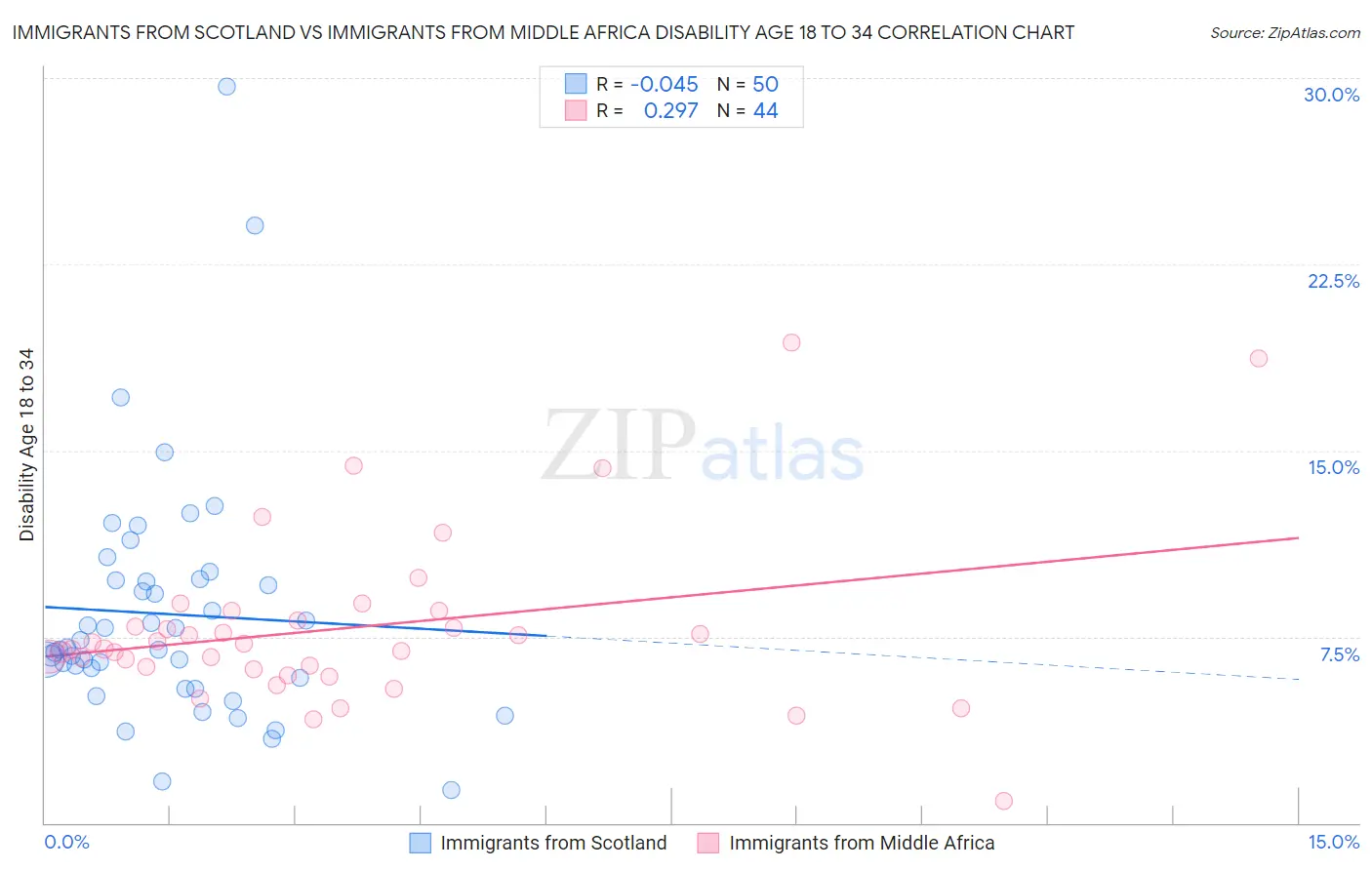 Immigrants from Scotland vs Immigrants from Middle Africa Disability Age 18 to 34