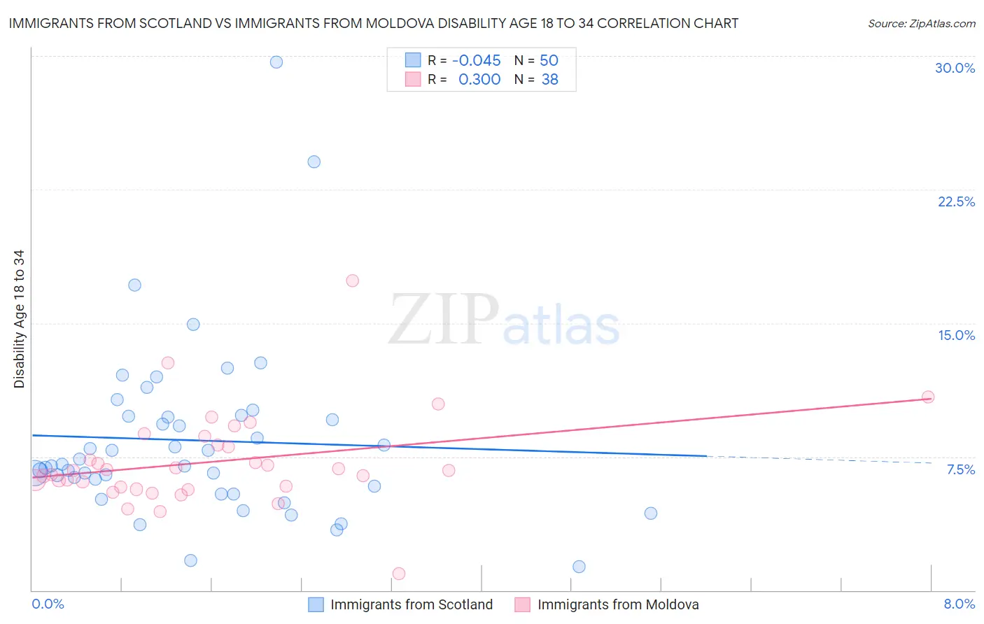 Immigrants from Scotland vs Immigrants from Moldova Disability Age 18 to 34