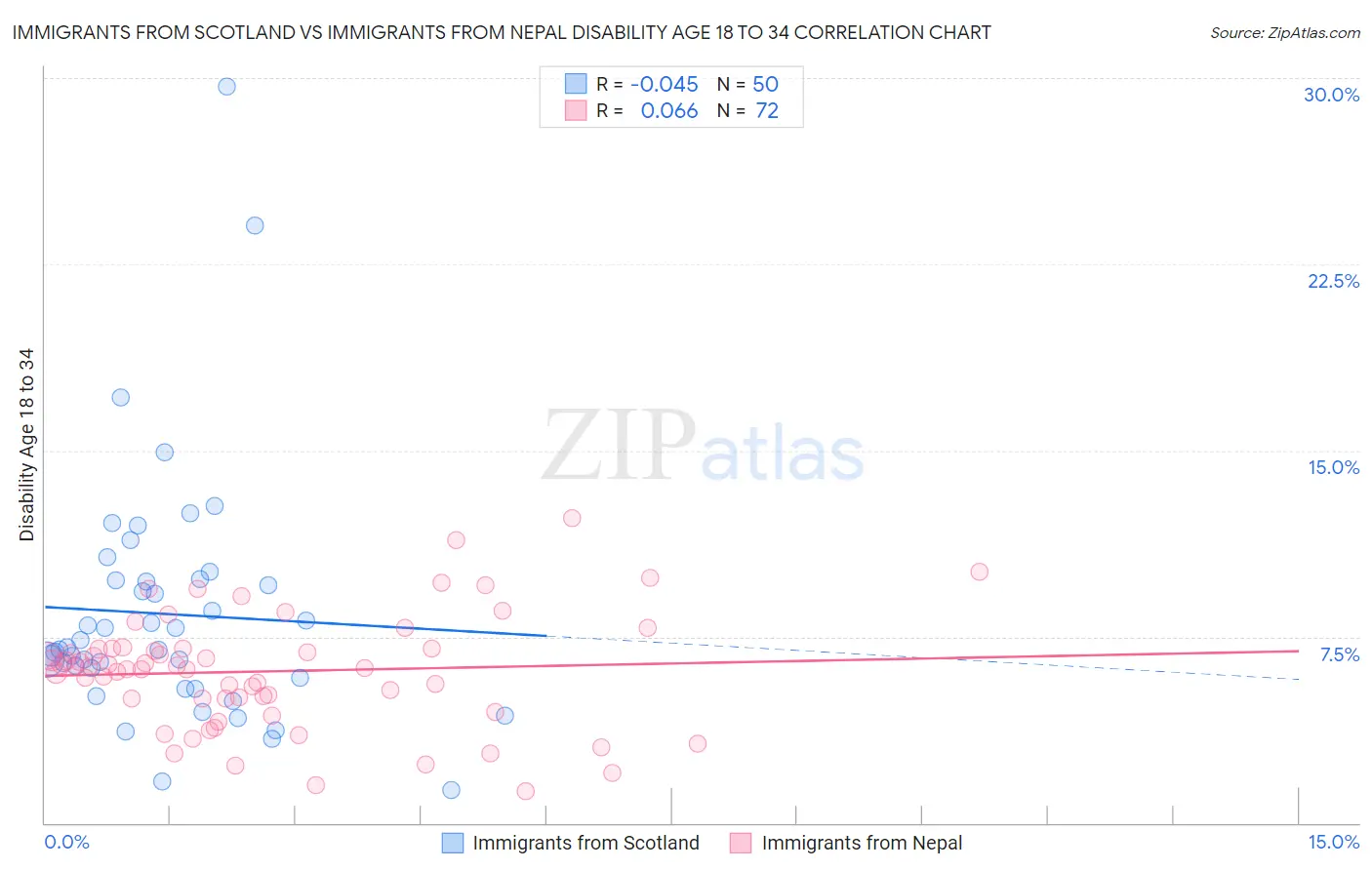 Immigrants from Scotland vs Immigrants from Nepal Disability Age 18 to 34