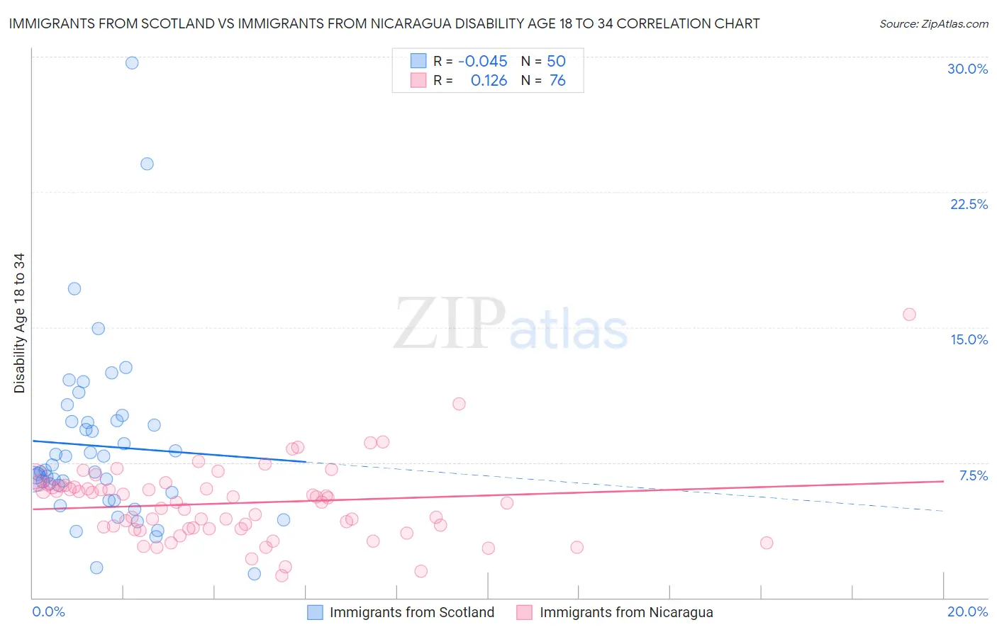 Immigrants from Scotland vs Immigrants from Nicaragua Disability Age 18 to 34