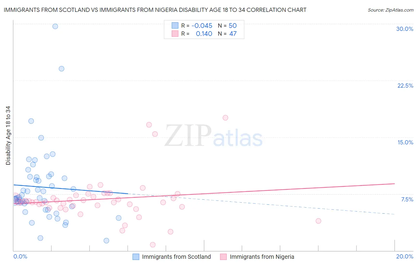 Immigrants from Scotland vs Immigrants from Nigeria Disability Age 18 to 34