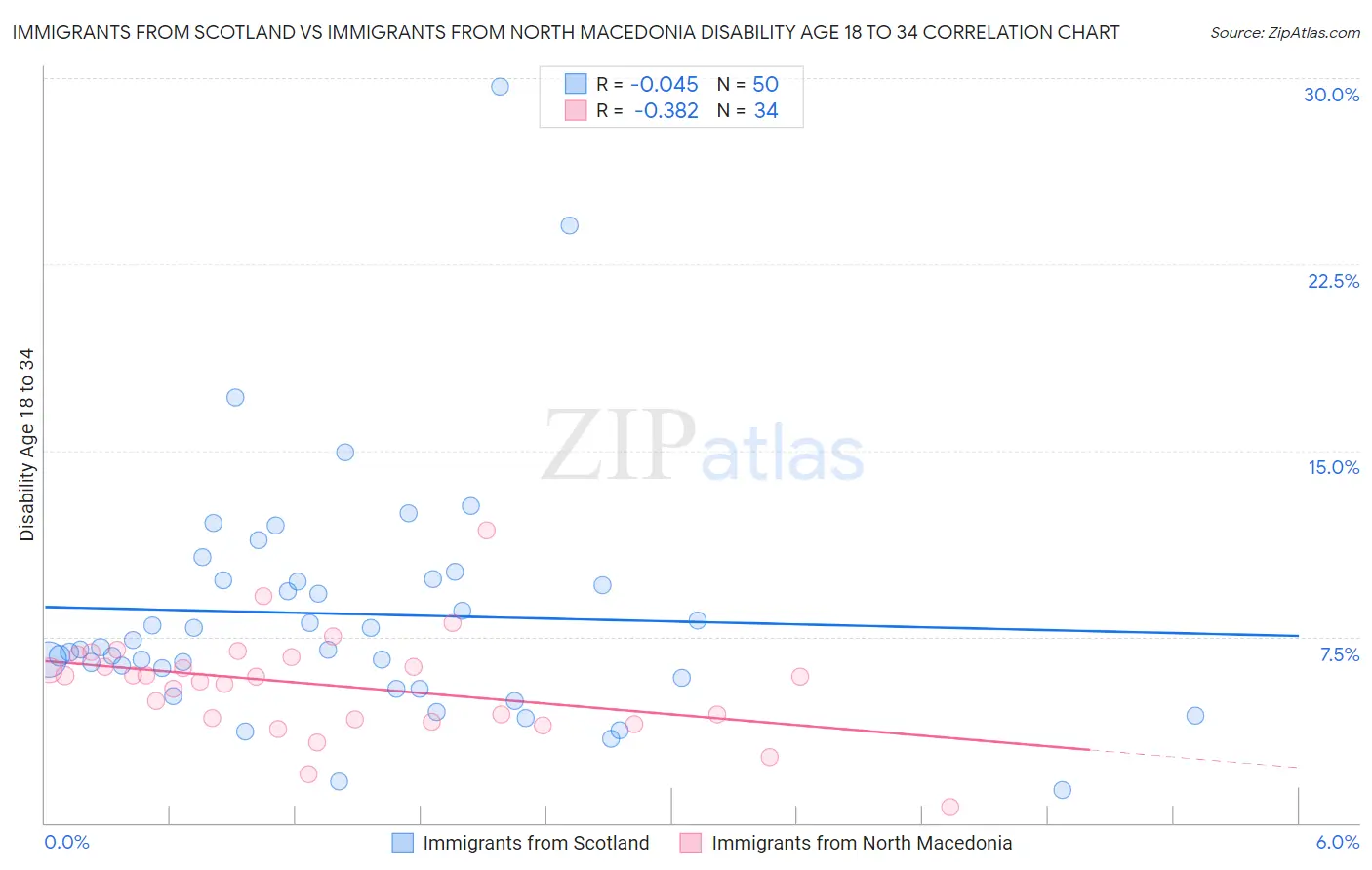 Immigrants from Scotland vs Immigrants from North Macedonia Disability Age 18 to 34