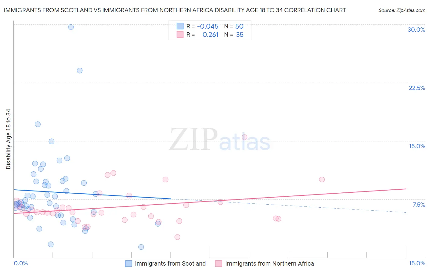 Immigrants from Scotland vs Immigrants from Northern Africa Disability Age 18 to 34