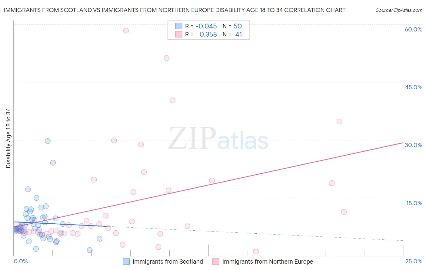 Immigrants from Scotland vs Immigrants from Northern Europe Disability Age 18 to 34