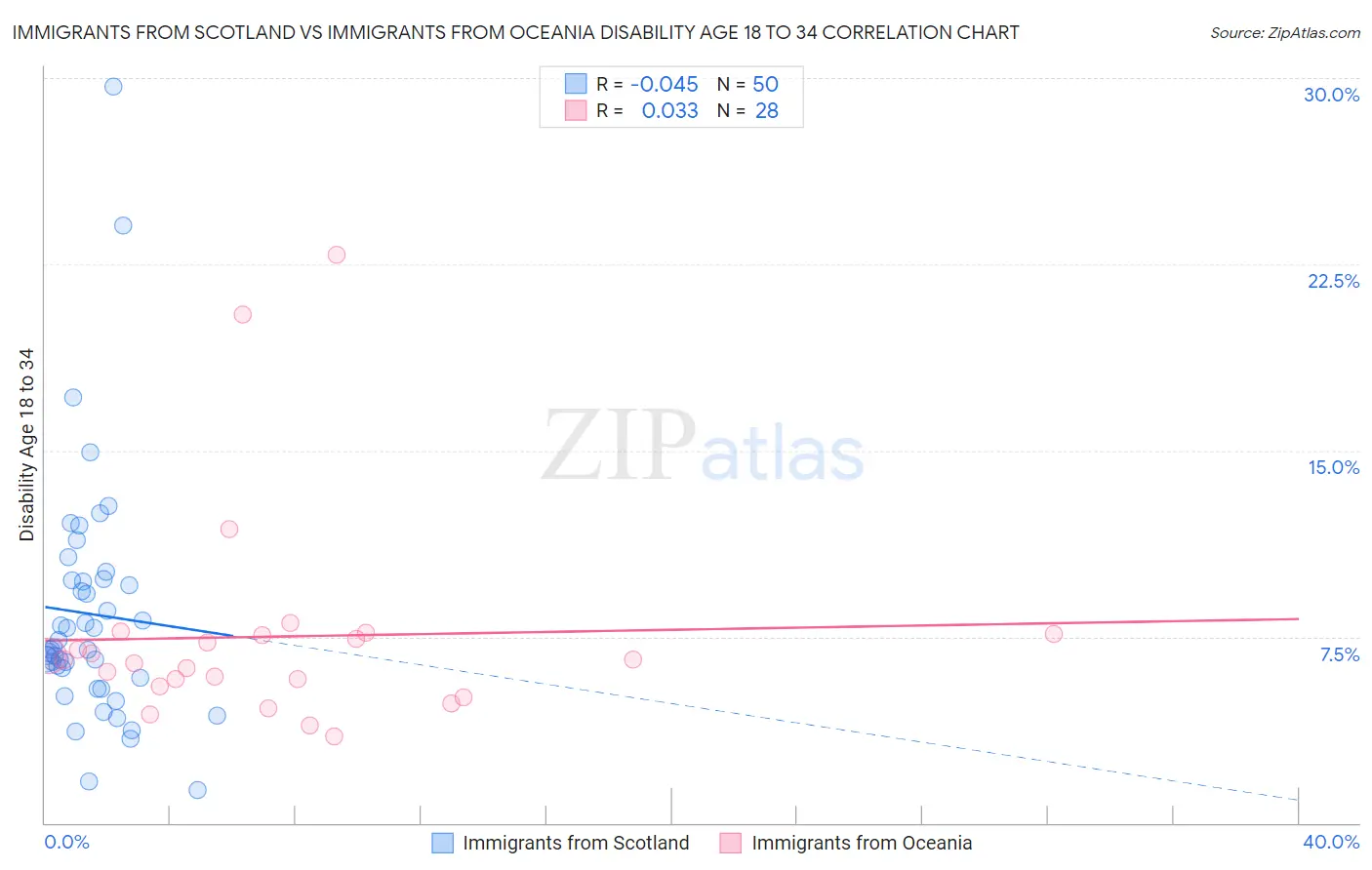Immigrants from Scotland vs Immigrants from Oceania Disability Age 18 to 34