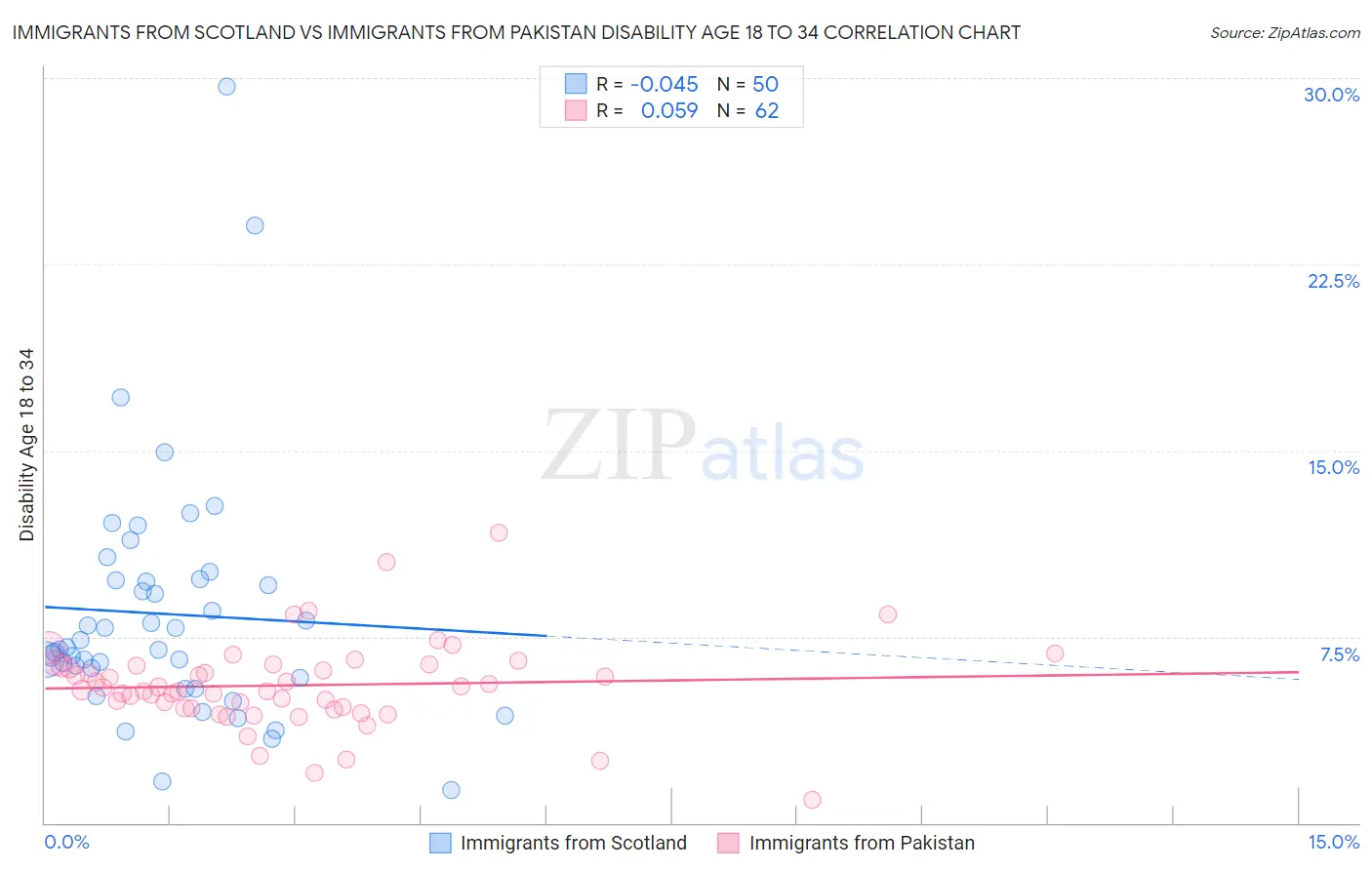 Immigrants from Scotland vs Immigrants from Pakistan Disability Age 18 to 34