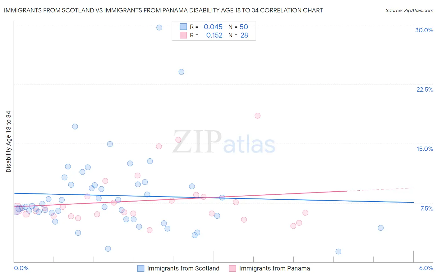 Immigrants from Scotland vs Immigrants from Panama Disability Age 18 to 34